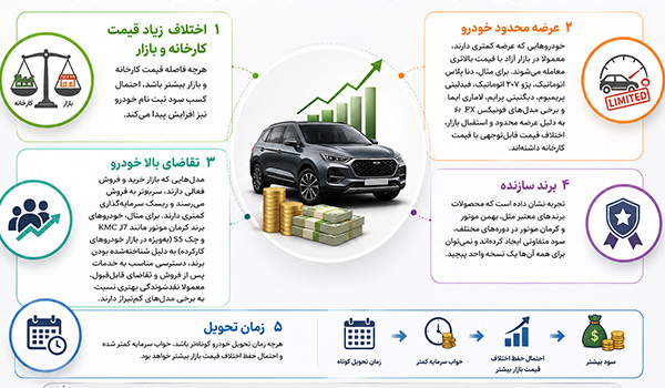 هترین خودرو برای سرمایه گذاری از طریق ثبت نام