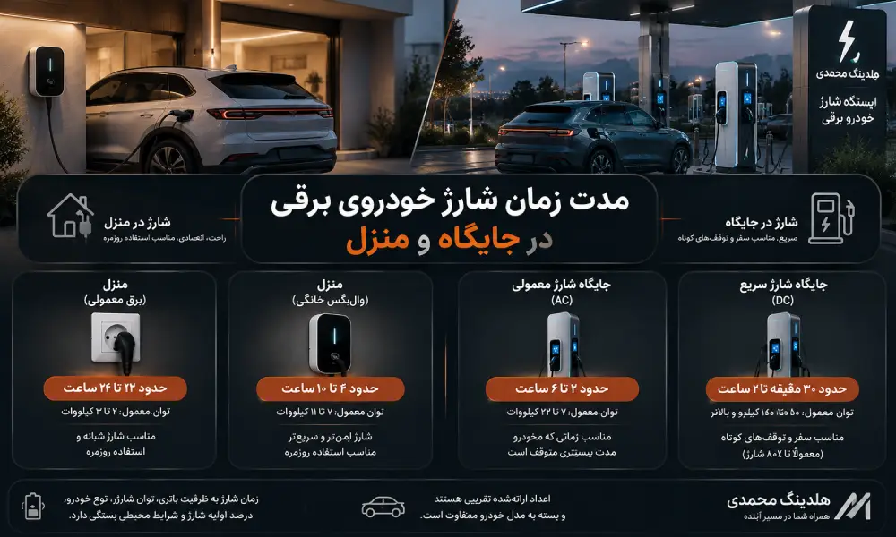 مدت زمان شارژ خودرو برقی در منزل و ایستگاه شارژ چقدر است؟